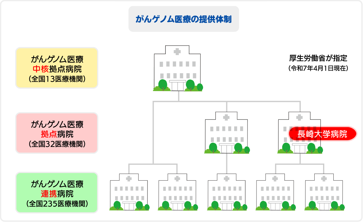 がんゲノム医療の提供体制