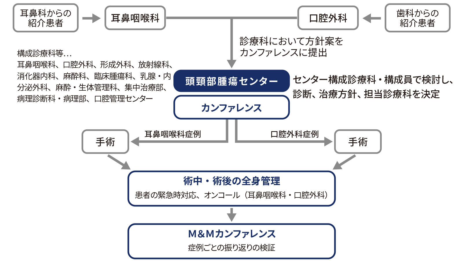 診療の流れ
