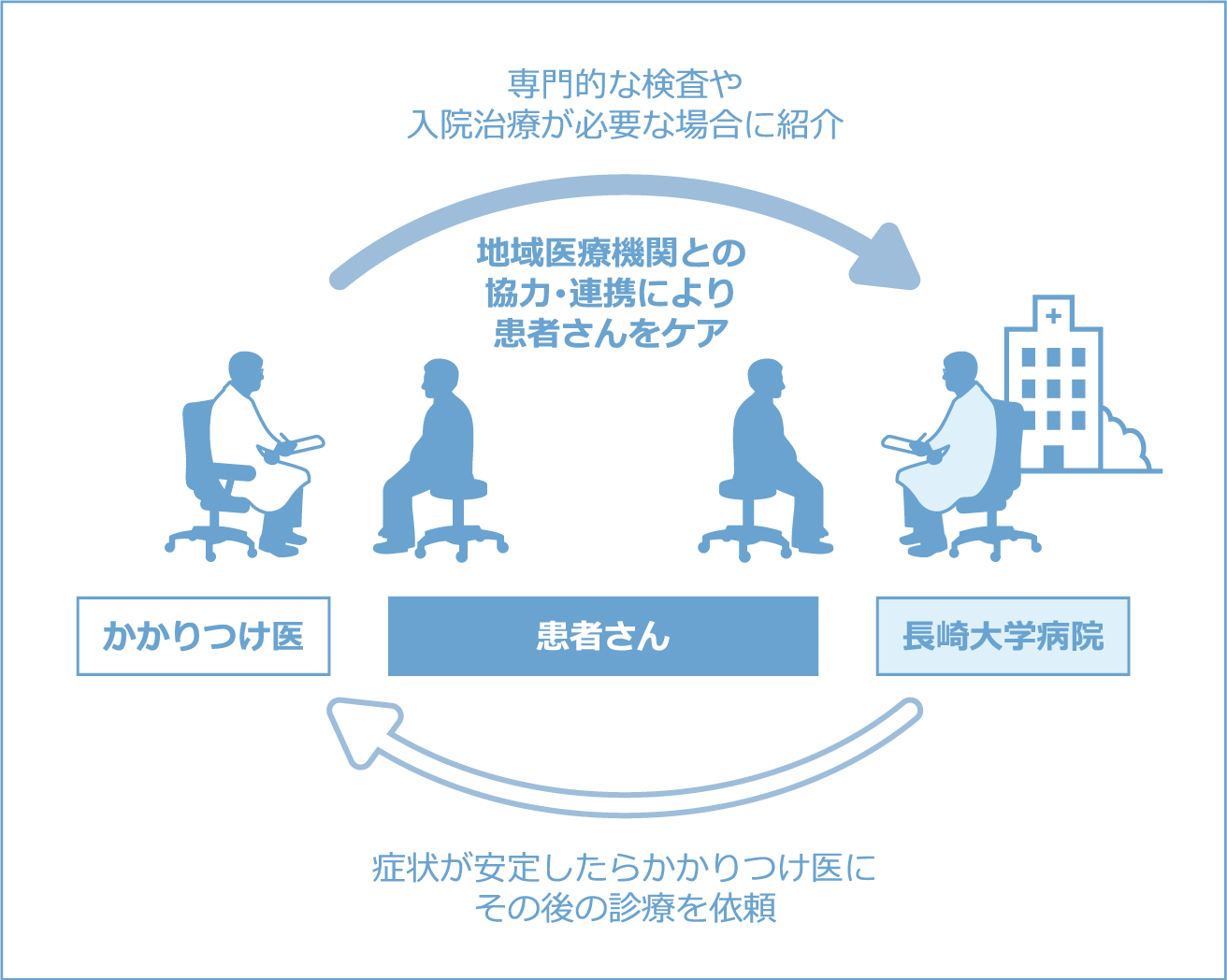 地域医療機関との連携図